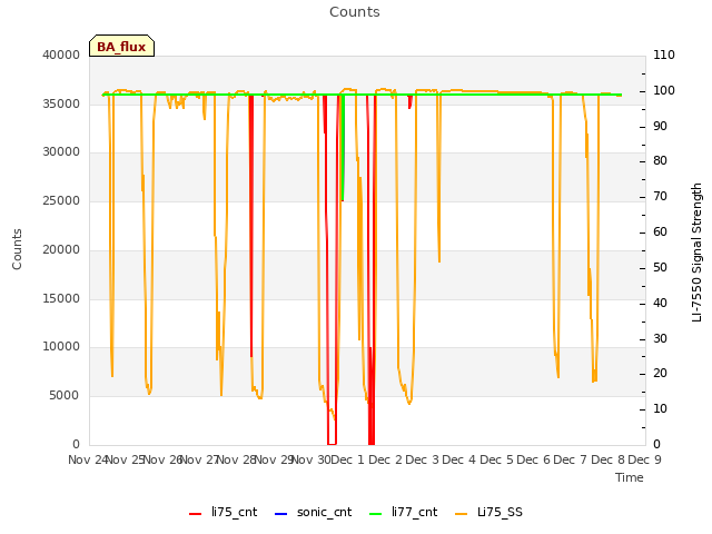 plot of Counts