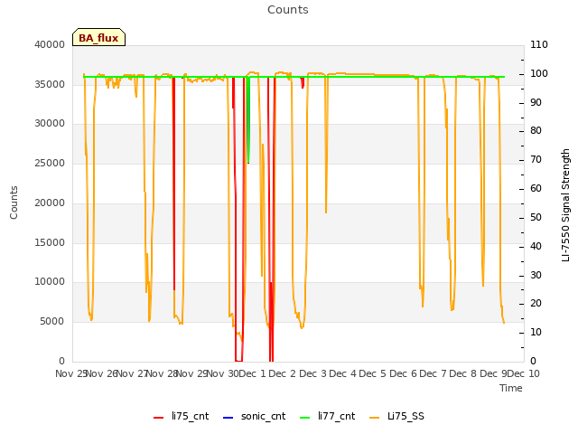 plot of Counts