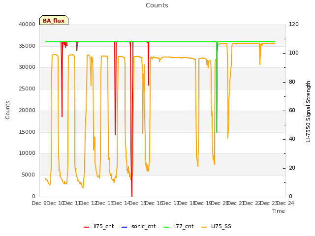 plot of Counts