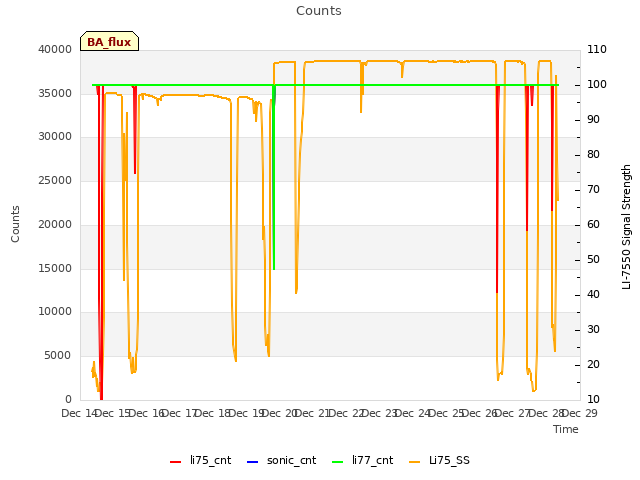 plot of Counts