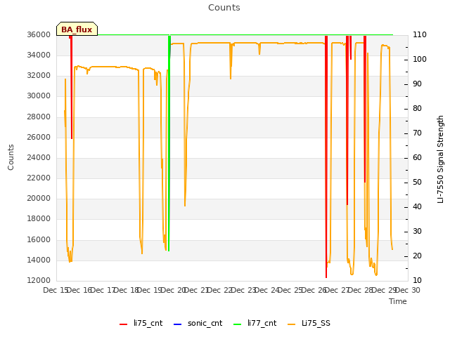 plot of Counts