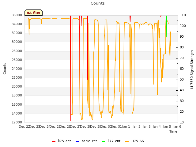 plot of Counts