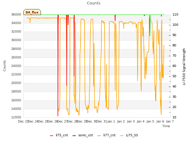 plot of Counts