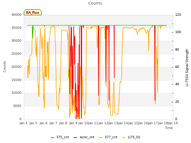 plot of Counts