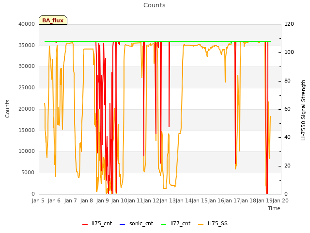 plot of Counts