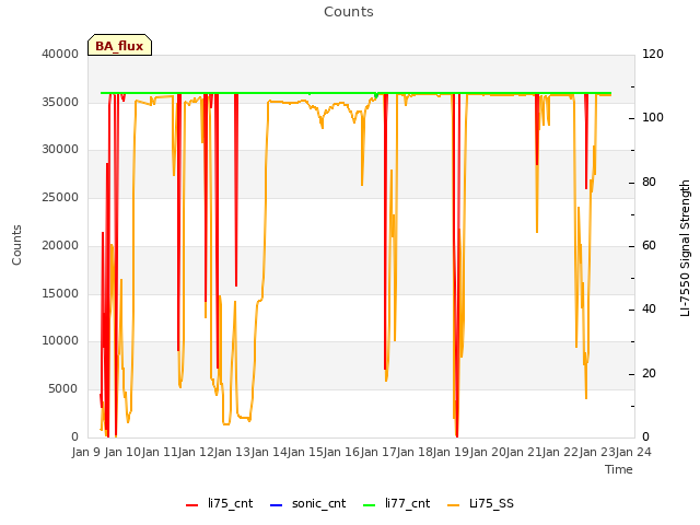 plot of Counts
