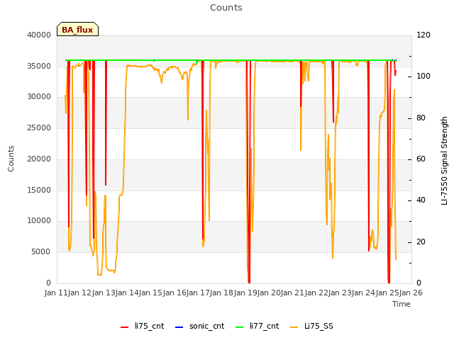 plot of Counts