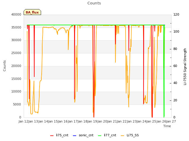 plot of Counts