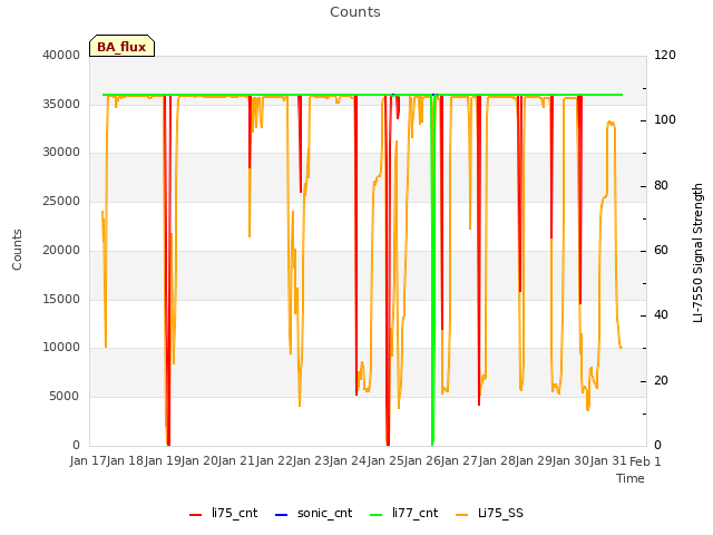 plot of Counts