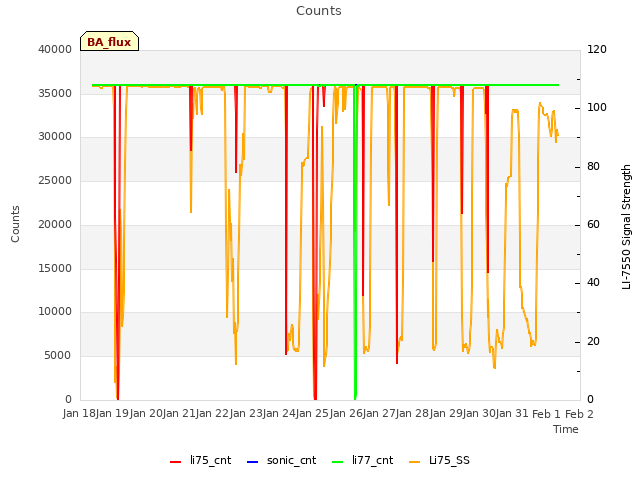 plot of Counts