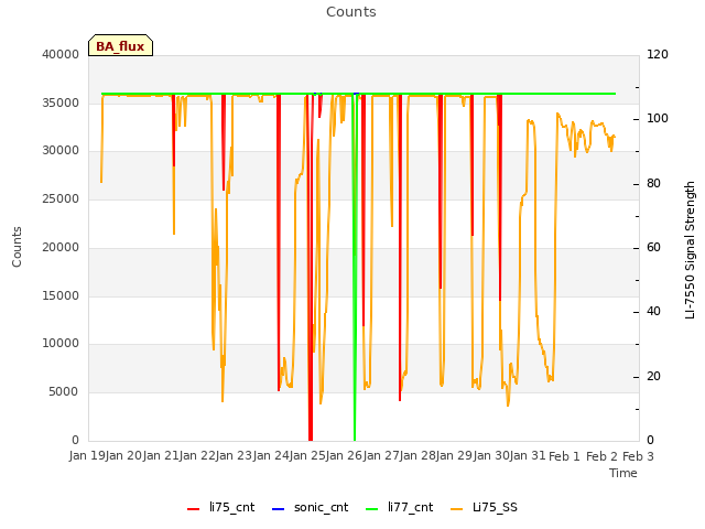 plot of Counts