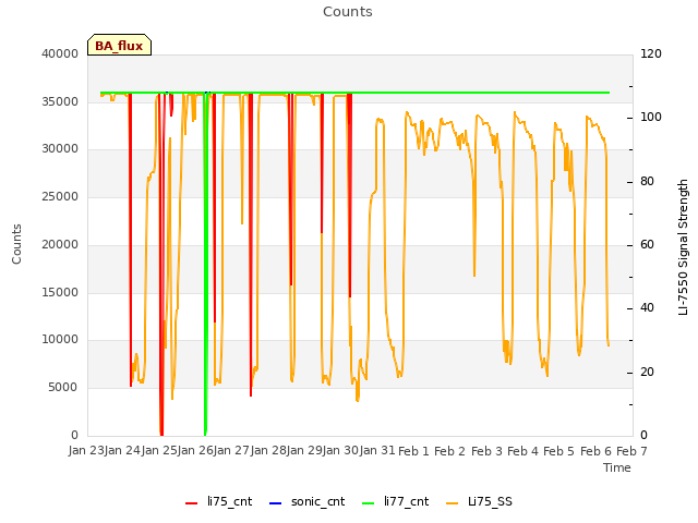 plot of Counts