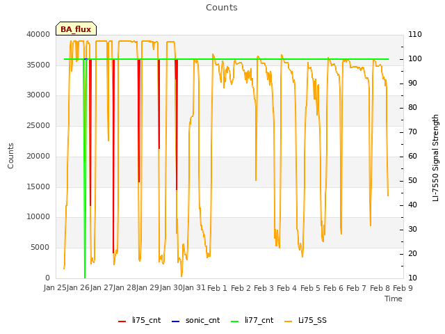 plot of Counts