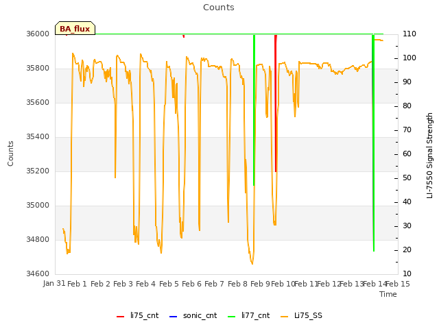 plot of Counts