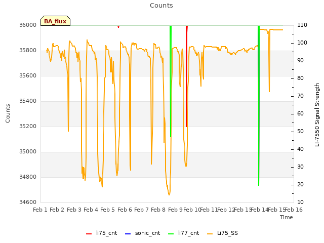 plot of Counts