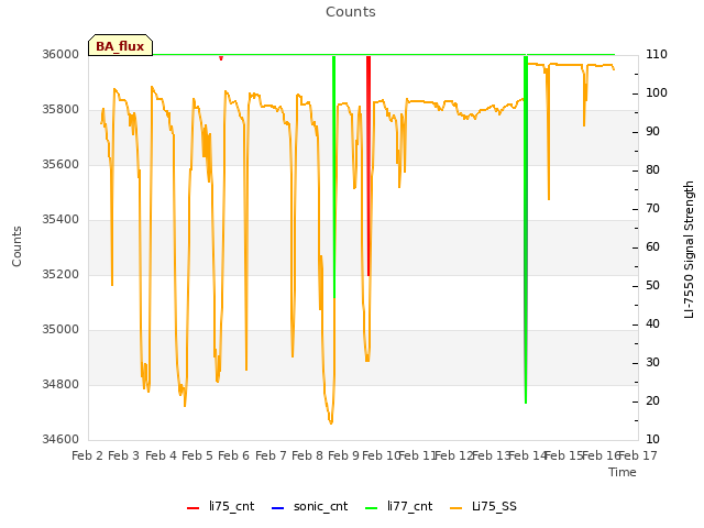 plot of Counts