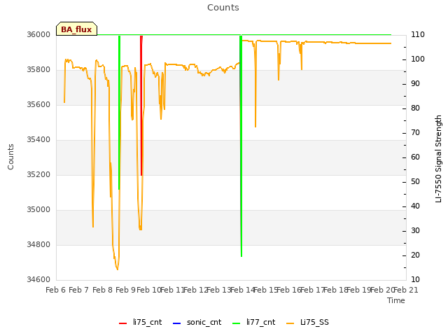 plot of Counts