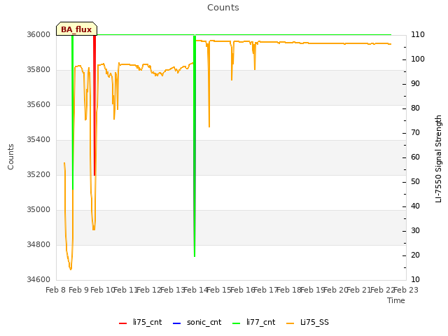 plot of Counts