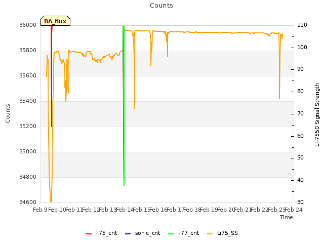 plot of Counts