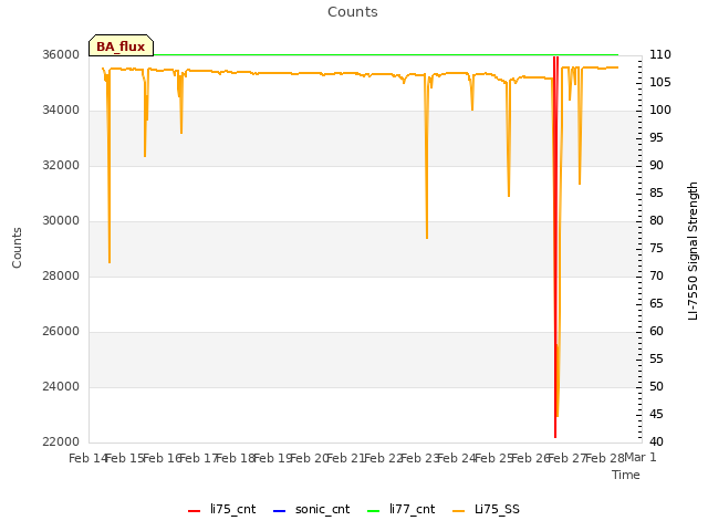 plot of Counts
