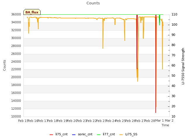 plot of Counts