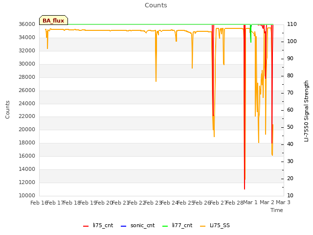 plot of Counts