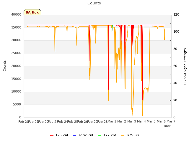 plot of Counts