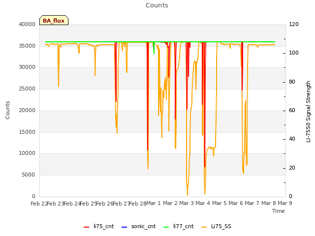 plot of Counts