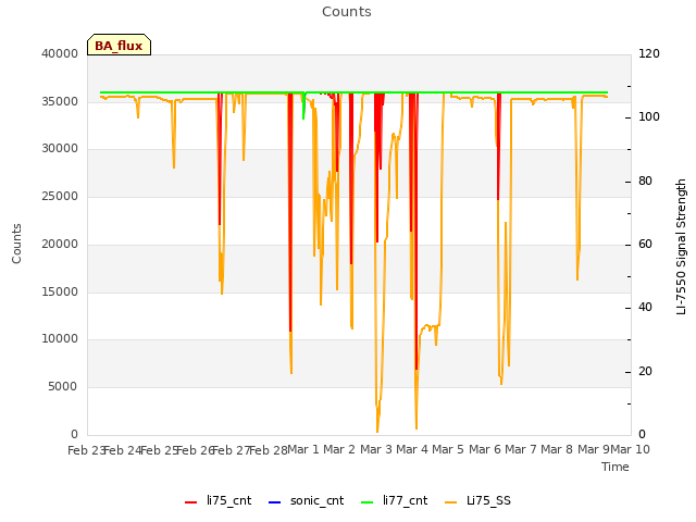 plot of Counts