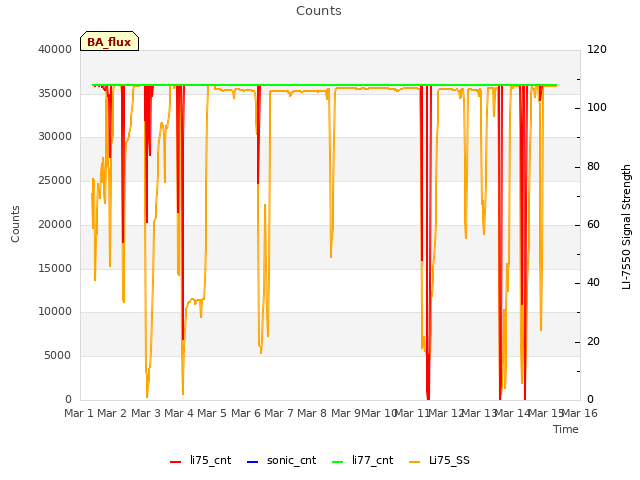 plot of Counts