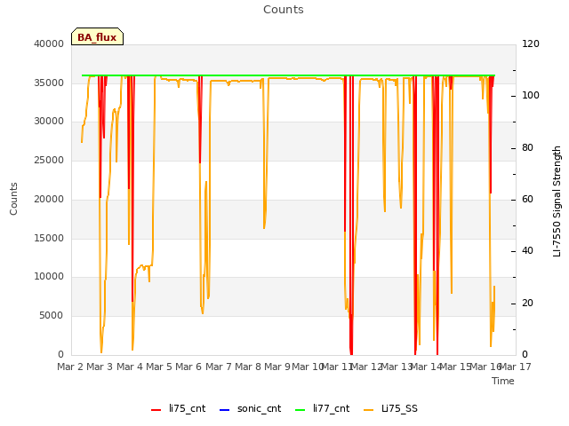 plot of Counts