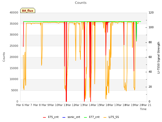 plot of Counts