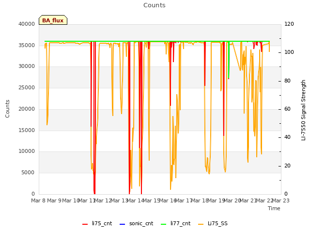 plot of Counts