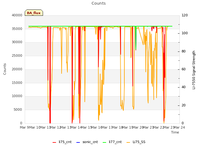 plot of Counts