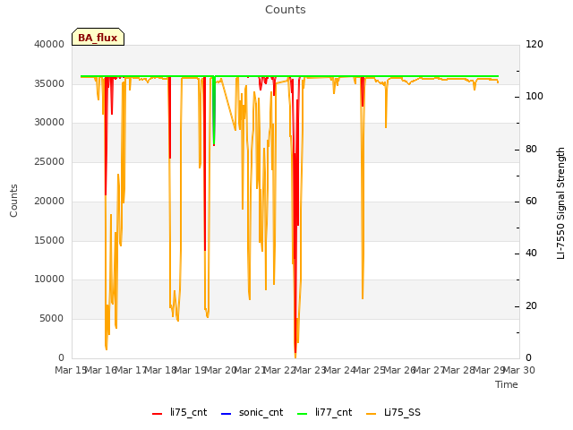 plot of Counts