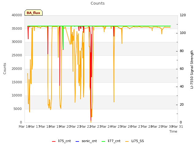 plot of Counts