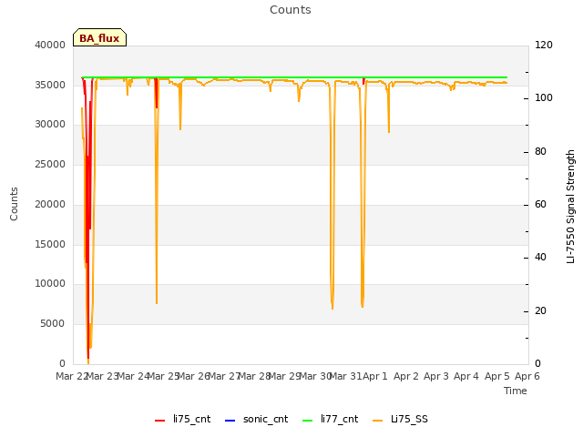 plot of Counts