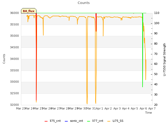 plot of Counts