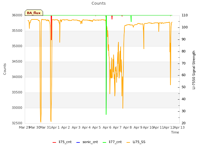 plot of Counts