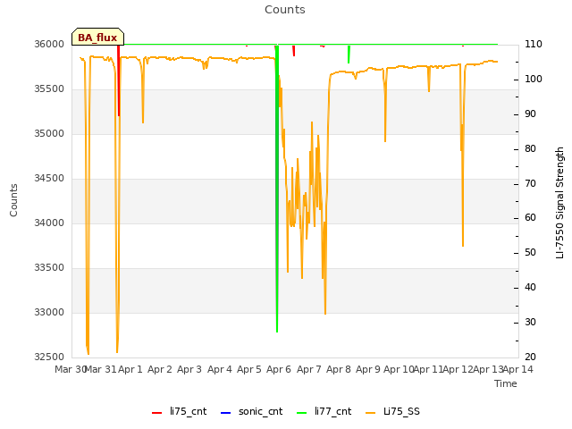 plot of Counts