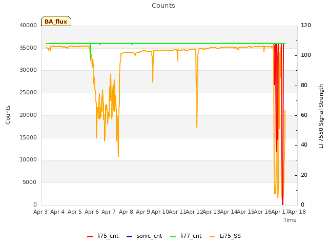 plot of Counts