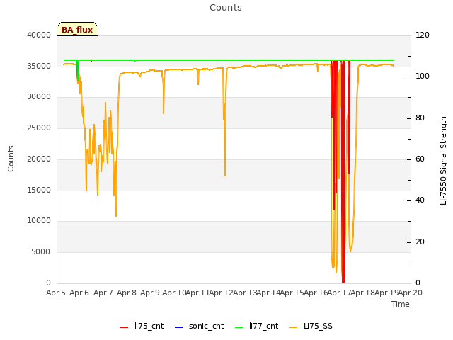 plot of Counts