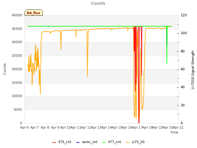 plot of Counts