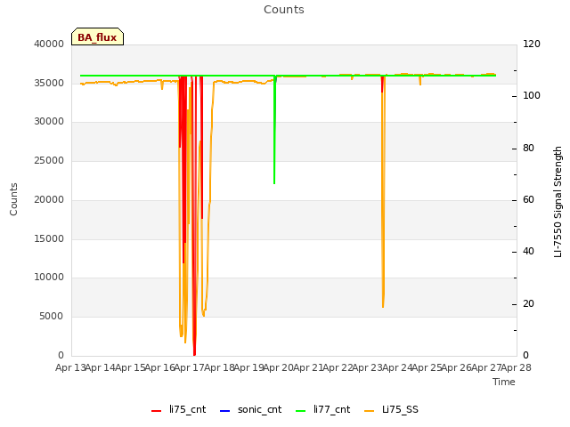 plot of Counts