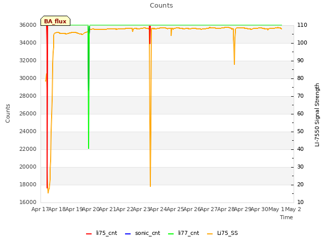 plot of Counts