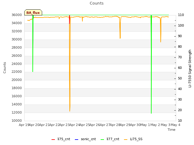 plot of Counts