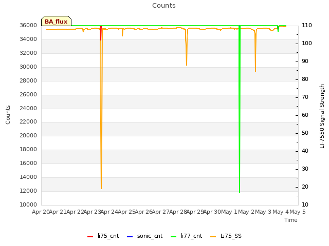 plot of Counts