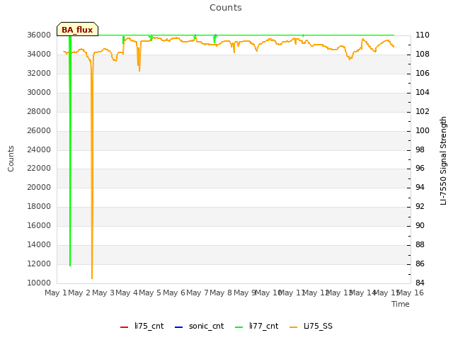 plot of Counts