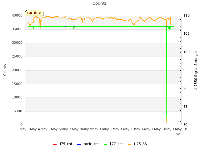 plot of Counts