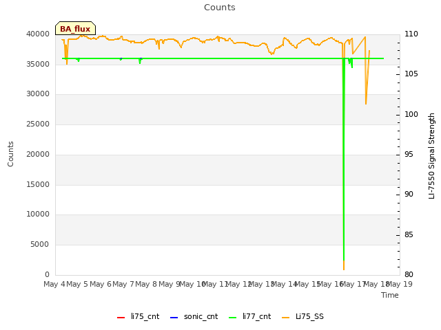 plot of Counts